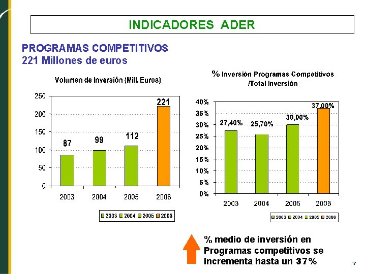 INDICADORES ADER PROGRAMAS COMPETITIVOS 221 Millones de euros % medio de inversión en Programas