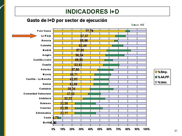INDICADORES I+D Gasto de I+D por sector de ejecución Datos: INE 21 
