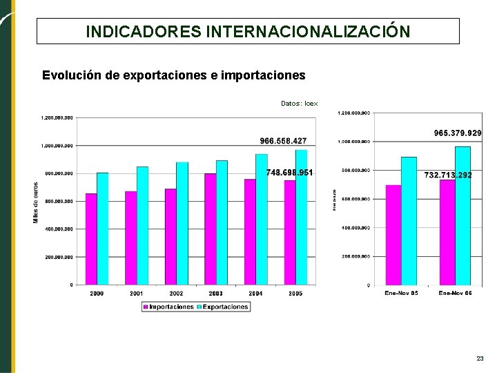 INDICADORES INTERNACIONALIZACIÓN Evolución de exportaciones e importaciones Datos: Icex 23 