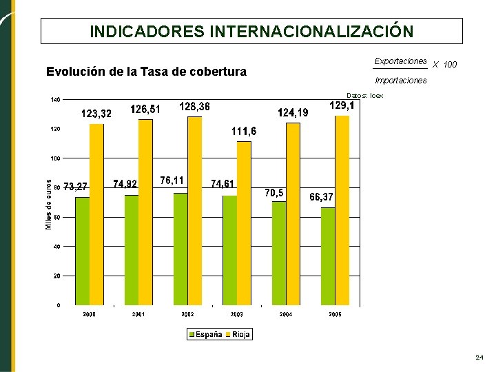 INDICADORES INTERNACIONALIZACIÓN Evolución de la Tasa de cobertura Exportaciones X 100 Importaciones Datos: Icex