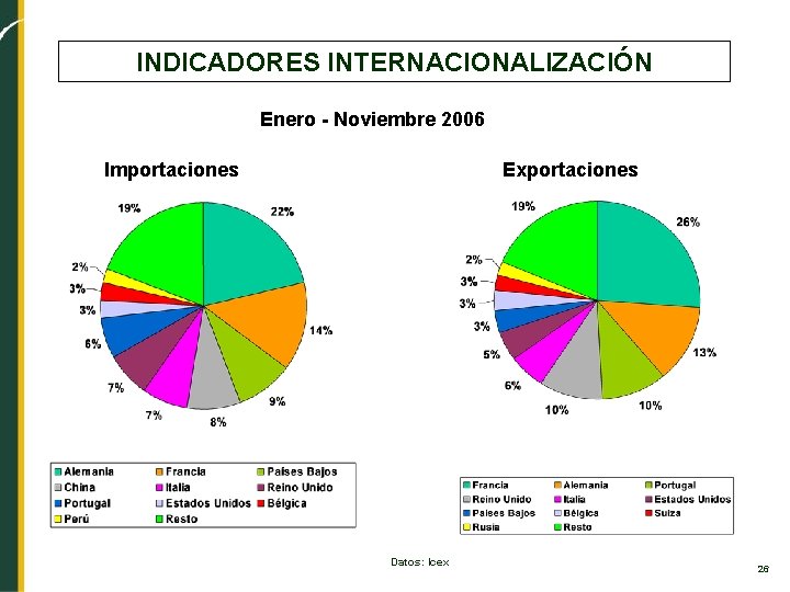 INDICADORES INTERNACIONALIZACIÓN Enero - Noviembre 2006 Importaciones Exportaciones Datos: Icex 26 