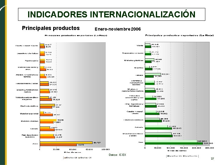 INDICADORES INTERNACIONALIZACIÓN Principales productos Enero-noviembre 2006 Datos: ICEX 27 