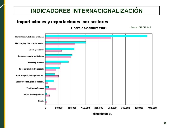 INDICADORES INTERNACIONALIZACIÓN Importaciones y exportaciones por sectores Enero-noviembre 2006 Datos: DIRCE. INE Miles de