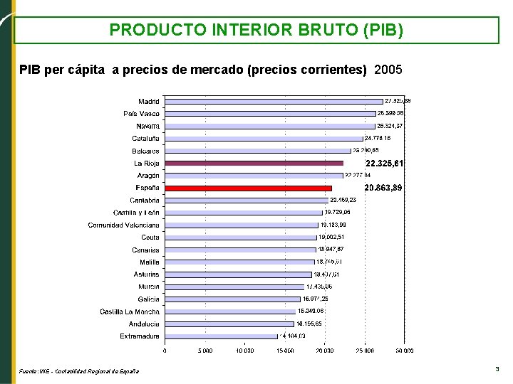 PRODUCTO INTERIOR BRUTO (PIB) PIB per cápita a precios de mercado (precios corrientes) 2005