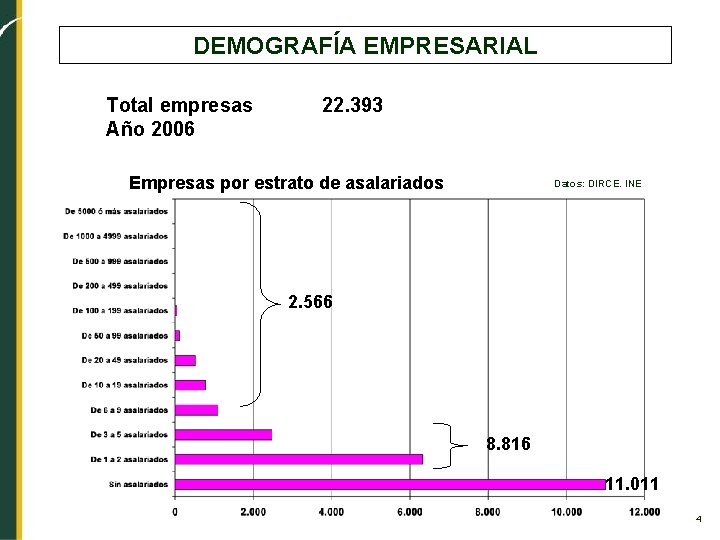 DEMOGRAFÍA EMPRESARIAL Total empresas Año 2006 22. 393 Empresas por estrato de asalariados Datos: