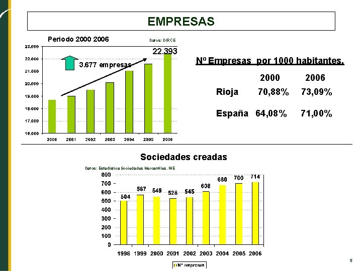 EMPRESAS Periodo 2000 2006 Datos: DIRCE 22. 393 3. 677 empresas Nº Empresas por