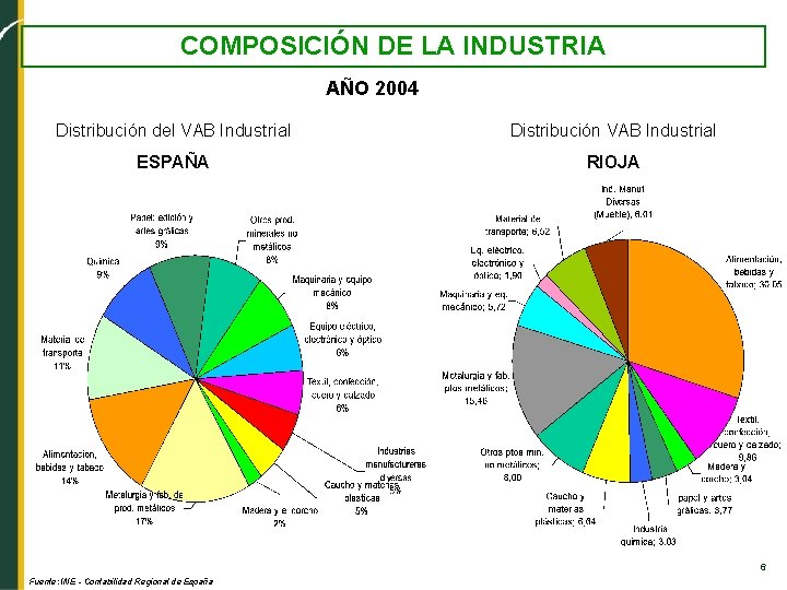 COMPOSICIÓN DE LA INDUSTRIA AÑO 2004 Distribución del VAB Industrial Distribución VAB Industrial ESPAÑA