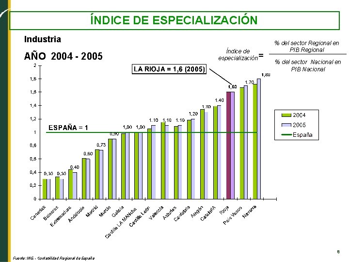 ÍNDICE DE ESPECIALIZACIÓN Industria AÑO 2004 - 2005 Índice de especialización = % del