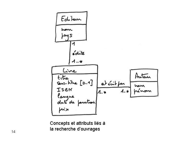 14 Concepts et attributs liés à la recherche d’ouvrages 