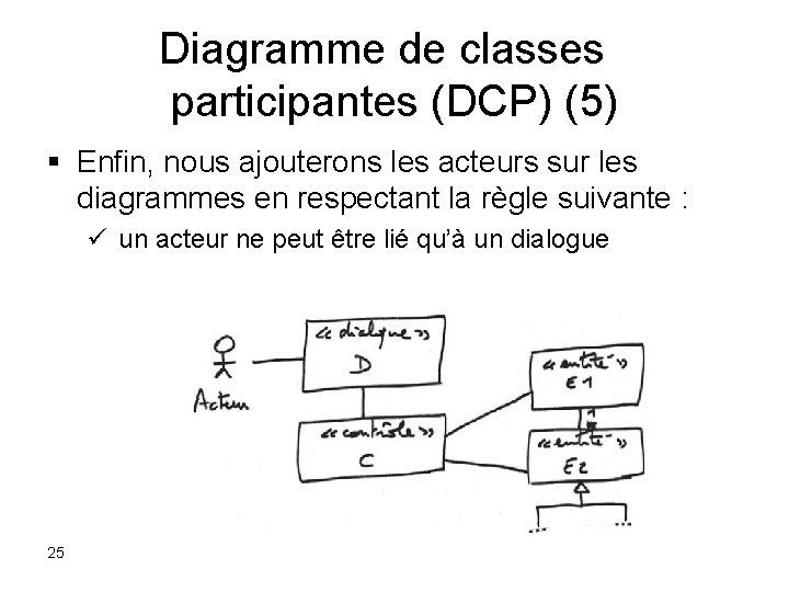 Diagramme de classes participantes (DCP) (5) § Enfin, nous ajouterons les acteurs sur les