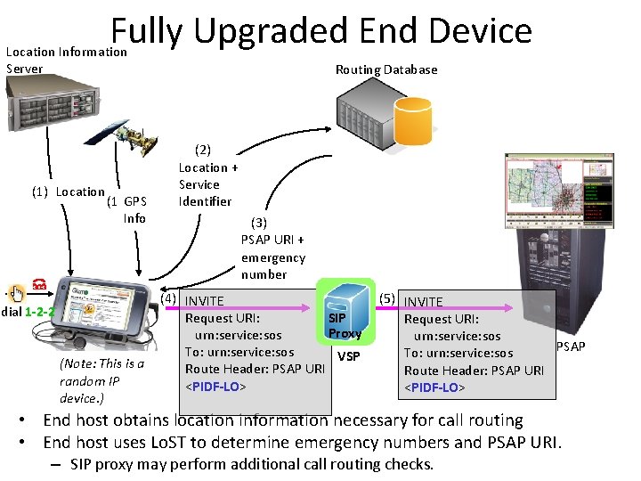 Fully Upgraded End Device Location Information Server (1) Location (1)GPS Info dial 1 -2