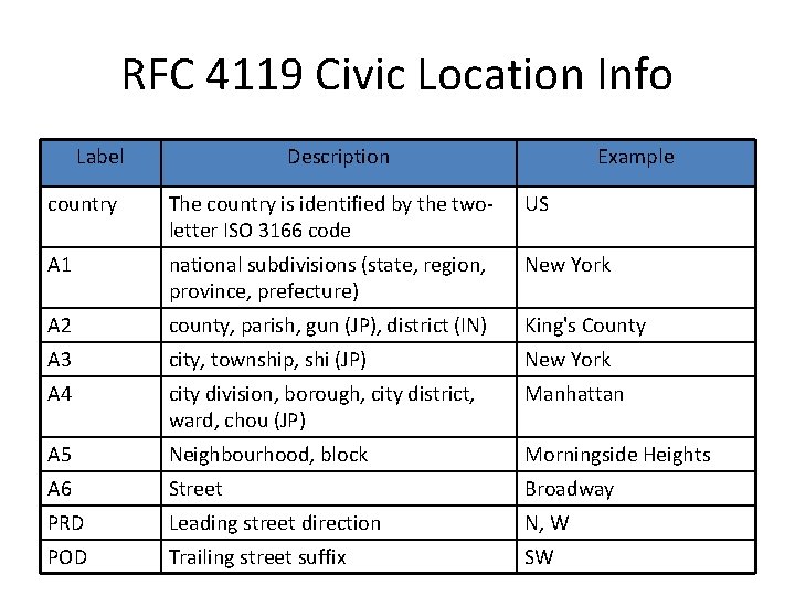 RFC 4119 Civic Location Info Label Description Example country The country is identified by