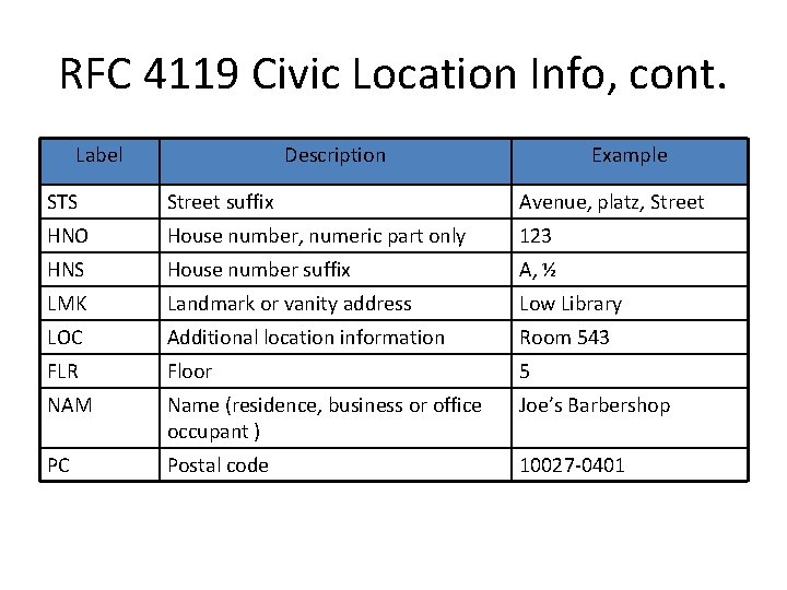 RFC 4119 Civic Location Info, cont. Label Description Example STS Street suffix Avenue, platz,