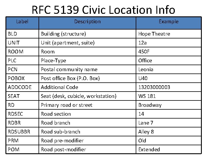 RFC 5139 Civic Location Info Label Description Example BLD Building (structure) Hope Theatre UNIT