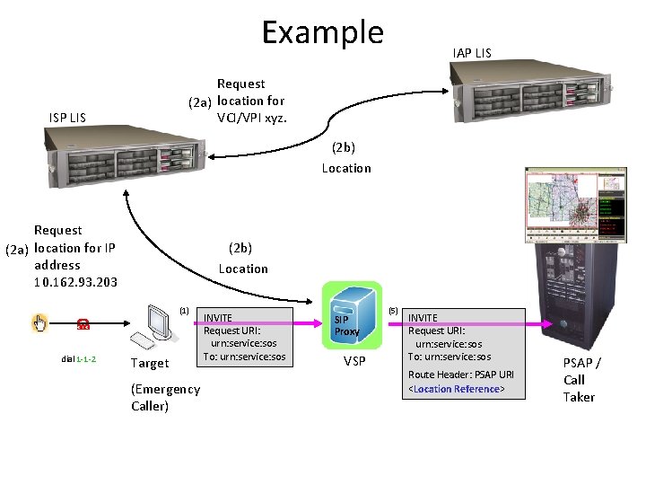 Example IAP LIS Request (2 a) location for VCI/VPI xyz. ISP LIS (2 b)