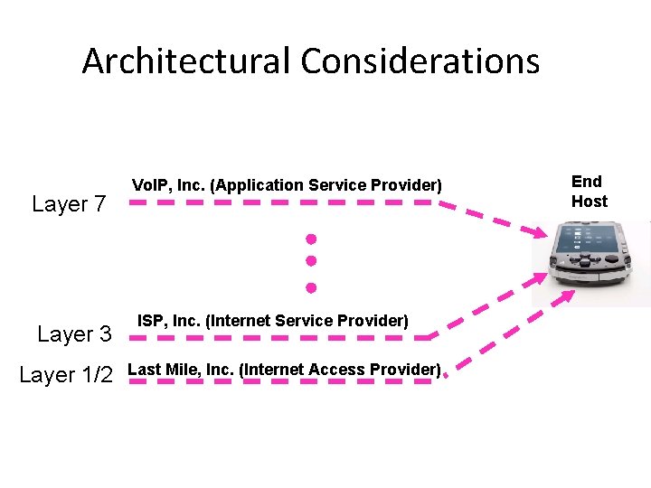 Architectural Considerations Layer 7 Layer 3 Layer 1/2 Vo. IP, Inc. (Application Service Provider)