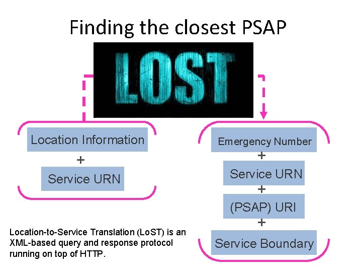 Finding the closest PSAP Location Information + Service URN Emergency Number + Service URN