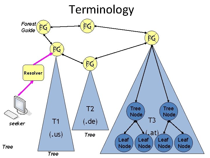 Terminology Forest Guide FG FG FG Resolver T 2 seeker T 1 (. de)