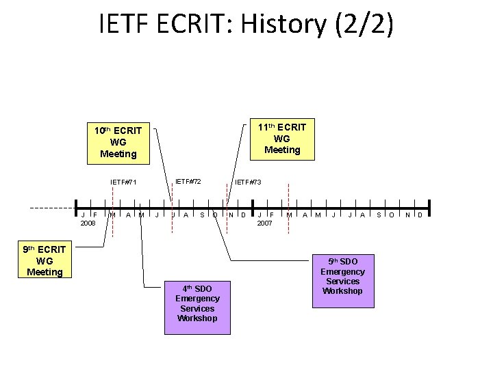 IETF ECRIT: History (2/2) 11 th ECRIT WG Meeting 10 th ECRIT WG Meeting