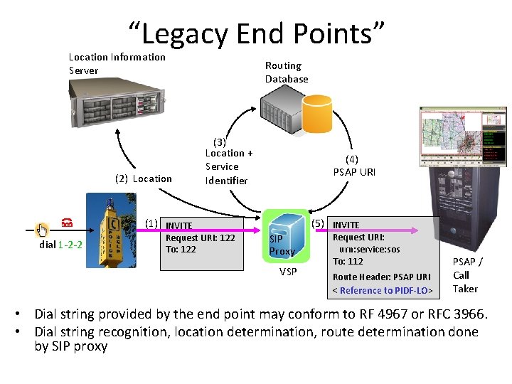 “Legacy End Points” Location Information Server (2) Location Routing Database (3) Location + Service