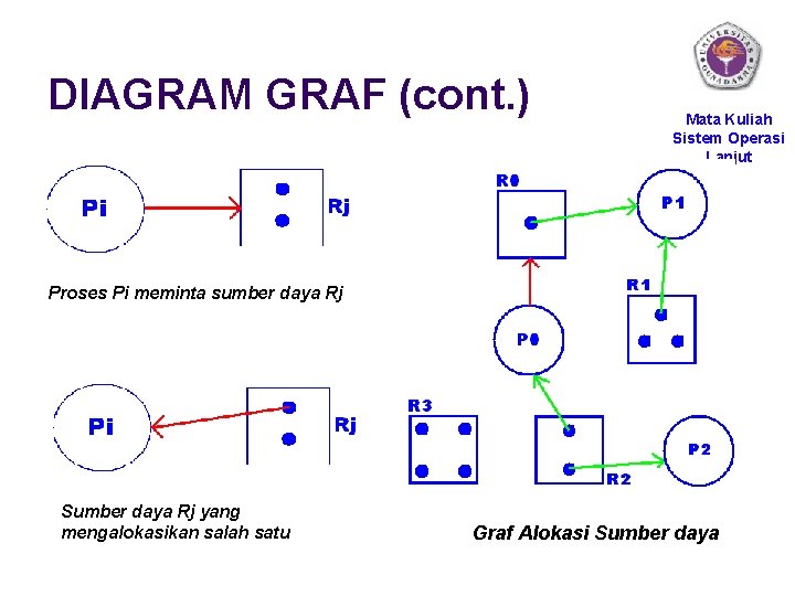 DIAGRAM GRAF (cont. ) Mata Kuliah Sistem Operasi Lanjut Proses Pi meminta sumber daya
