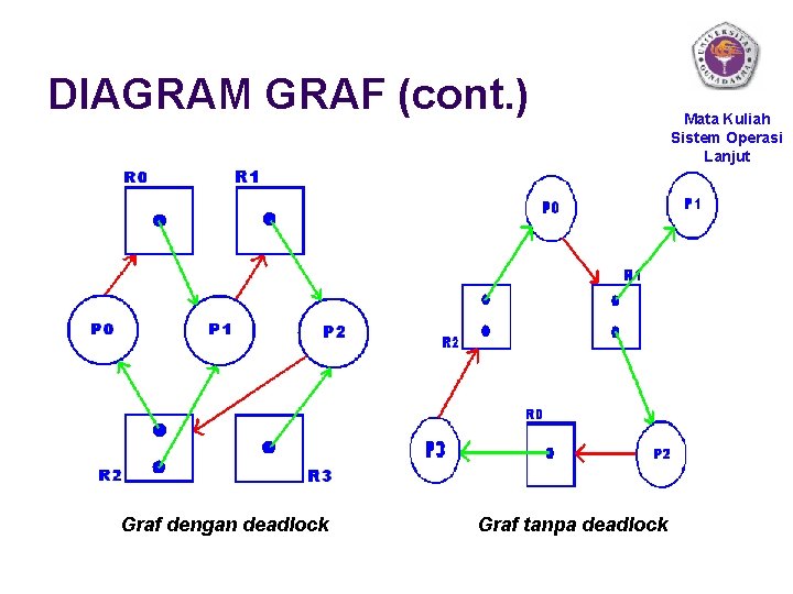 DIAGRAM GRAF (cont. ) Graf dengan deadlock Graf tanpa deadlock Mata Kuliah Sistem Operasi