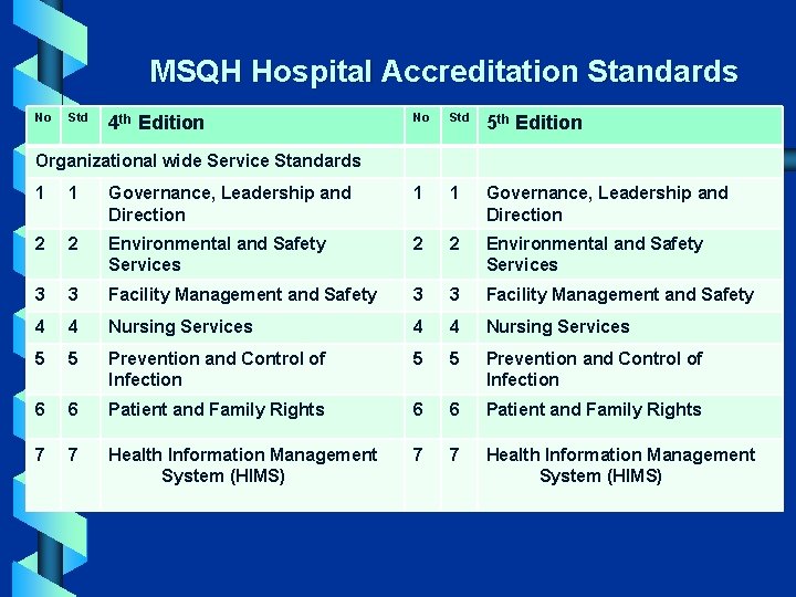 MSQH Hospital Accreditation Standards No Std 4 th Edition No Std 5 th Edition