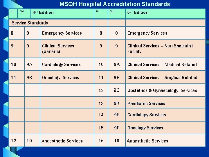  MSQH Hospital Accreditation Standards No Std 4 th Edition No Std 5 th
