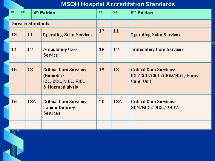  MSQH Hospital Accreditation Standards No Std 4 th Edition No Std 17 11