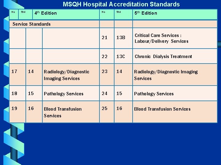  MSQH Hospital Accreditation Standards No Std 4 th Edition No Std 5 th