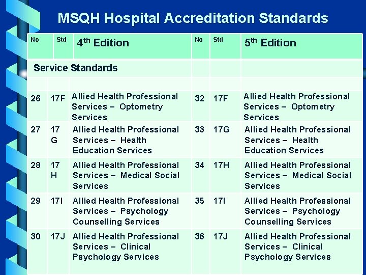  MSQH Hospital Accreditation Standards No Std 5 th Edition 17 F Allied Health