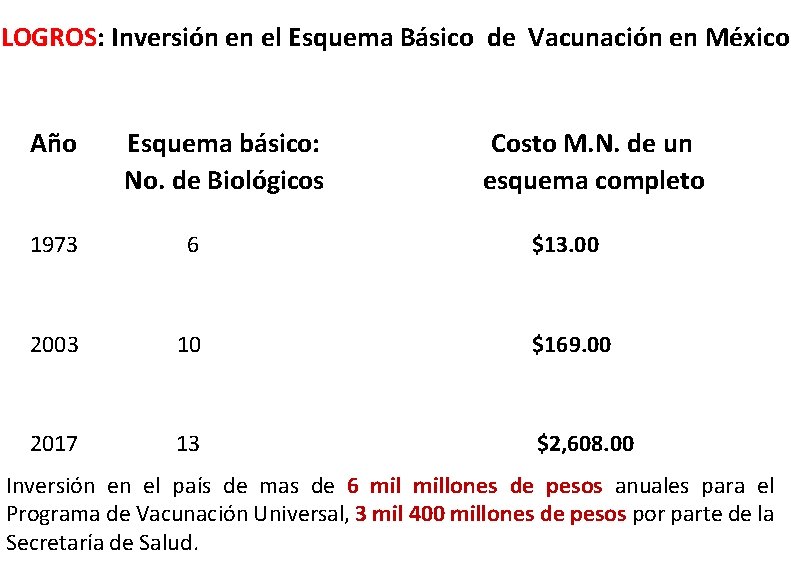 LOGROS: Inversión en el Esquema Básico de Vacunación en México Año Esquema básico: No.