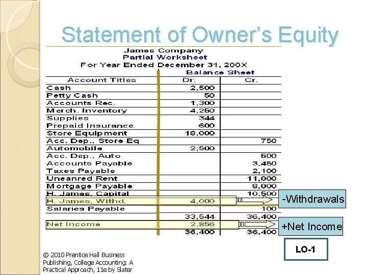 Statement of Owner’s Equity -Withdrawals +Net Income © 2010 Prentice Hall Business Publishing, College