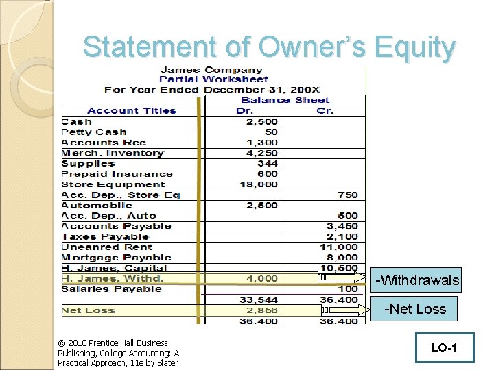Statement of Owner’s Equity -Withdrawals -Net Loss © 2010 Prentice Hall Business Publishing, College
