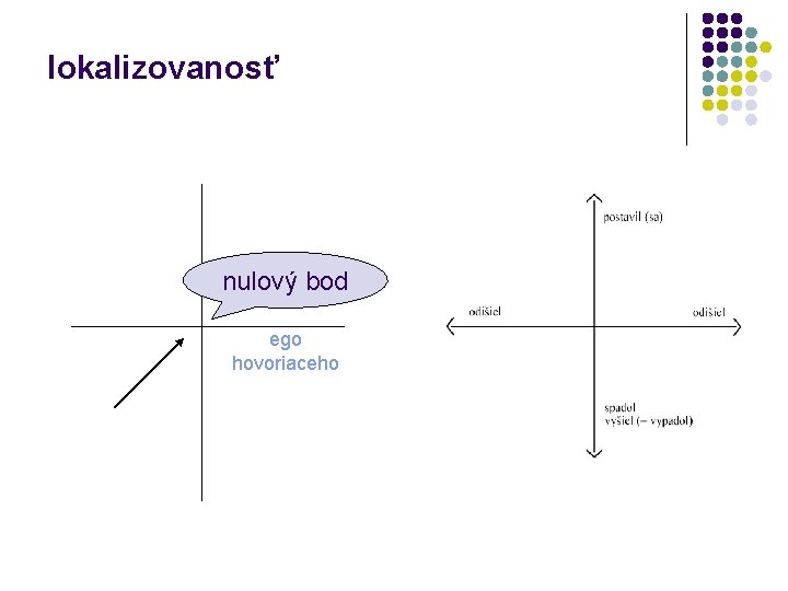 lokalizovanosť nulový bod ego hovoriaceho 