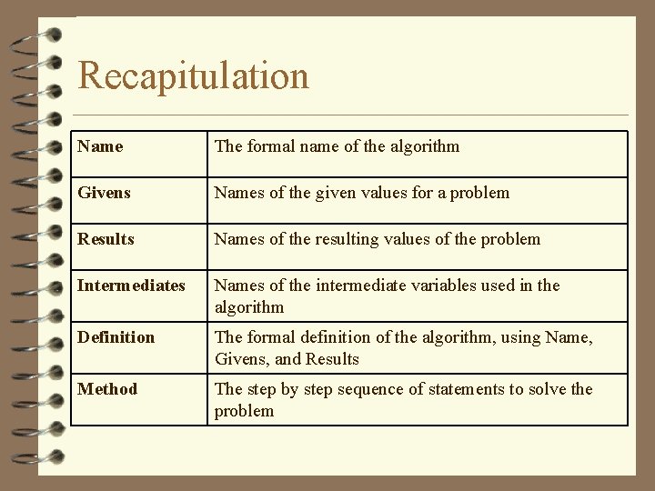 Recapitulation Name The formal name of the algorithm Givens Names of the given values