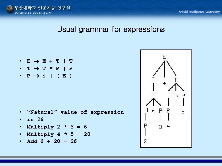 Usual grammar for expressions • E E + T | T • T T