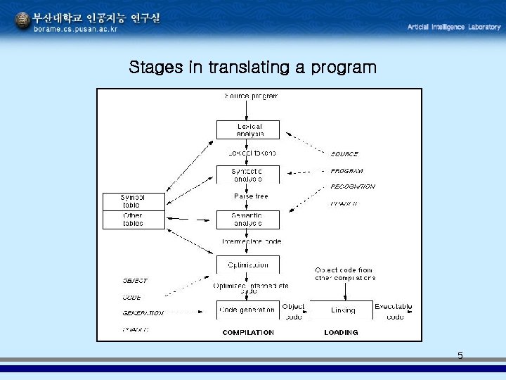 Stages in translating a program 5 