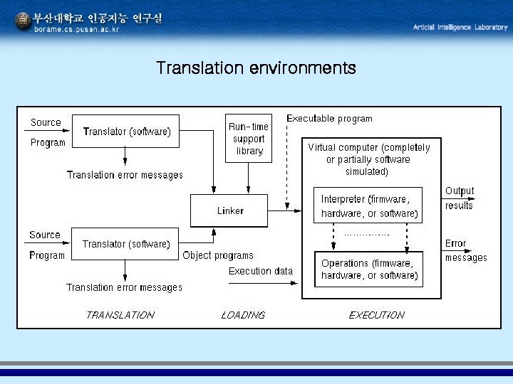 Translation environments 