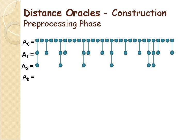 Distance Oracles - Construction Preprocessing Phase A 0 = A 1 = A 2