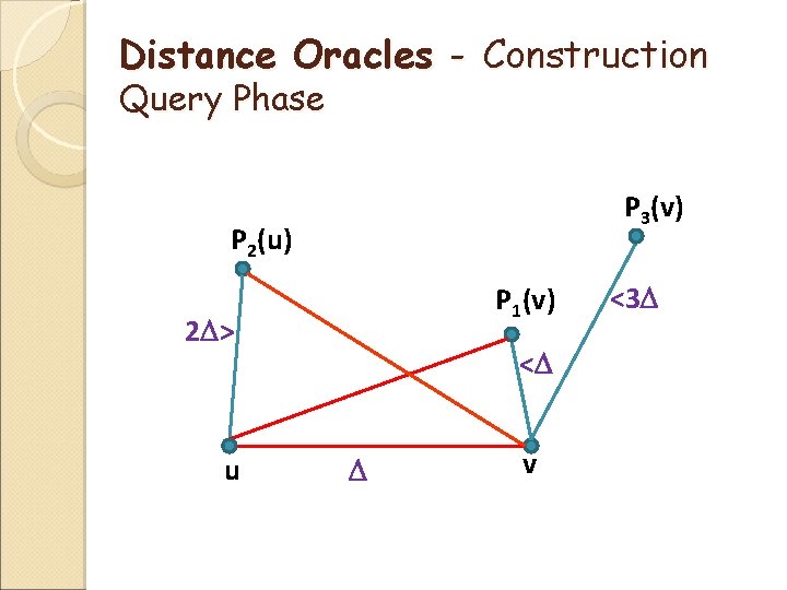 Distance Oracles - Construction Query Phase P 3(v) P 2(u) P 1(v) 2 >