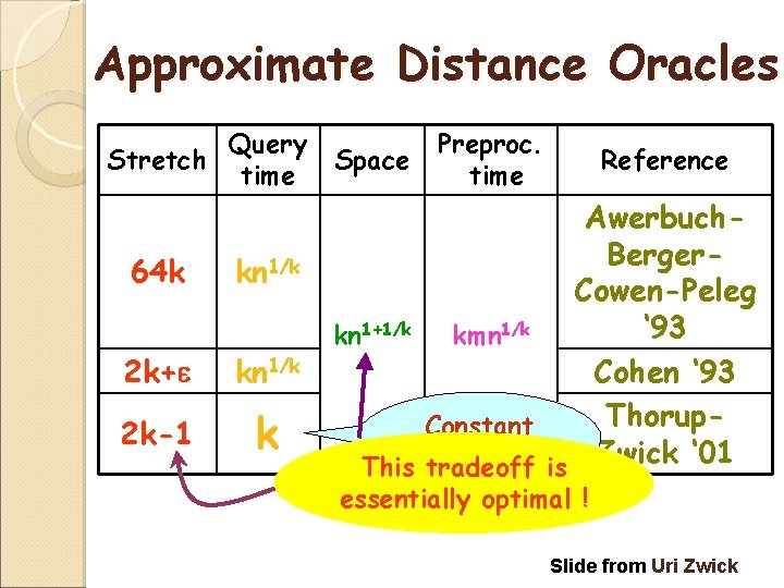 Approximate Distance Oracles Stretch Query time 64 k kn 1/k 2 k+ kn 1/k