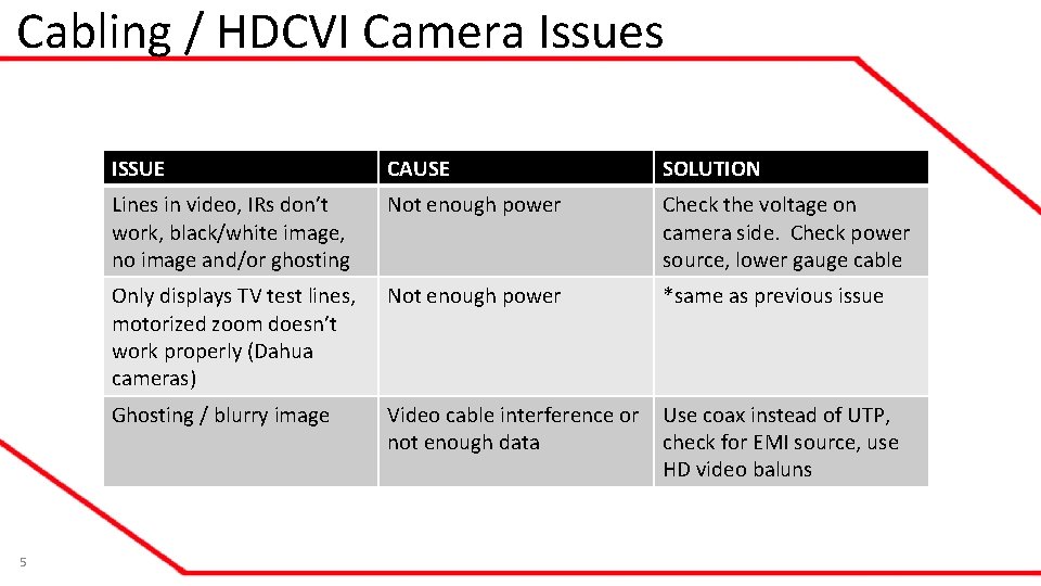 Cabling / HDCVI Camera Issues 5 ISSUE CAUSE SOLUTION Lines in video, IRs don’t Cabling / HDCVI Camera Issues 5 ISSUE CAUSE SOLUTION Lines in video, IRs don’t