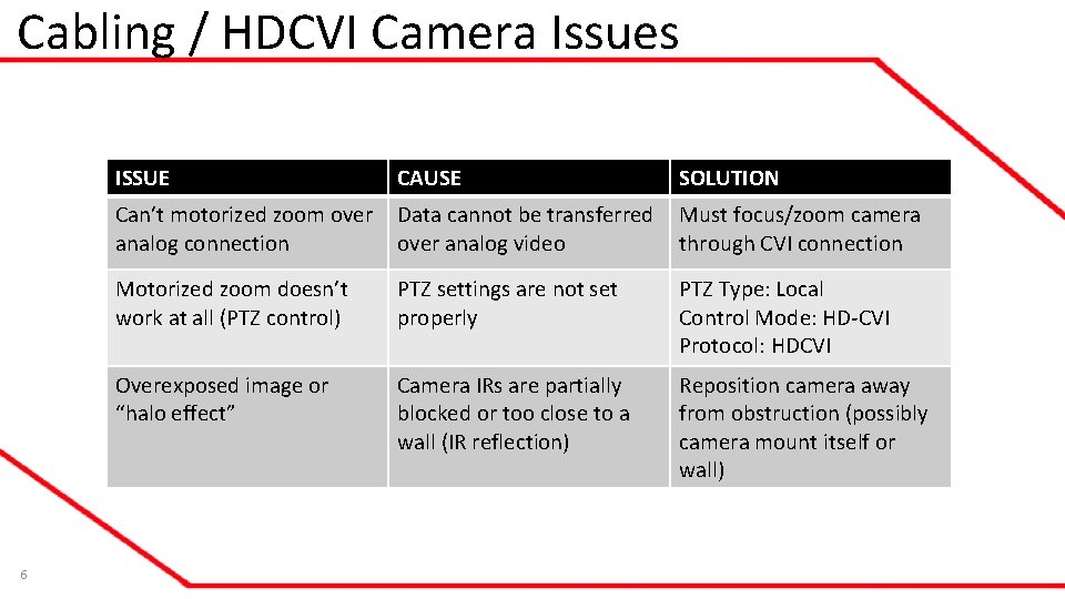 Cabling / HDCVI Camera Issues 6 ISSUE CAUSE SOLUTION Can’t motorized zoom over analog Cabling / HDCVI Camera Issues 6 ISSUE CAUSE SOLUTION Can’t motorized zoom over analog