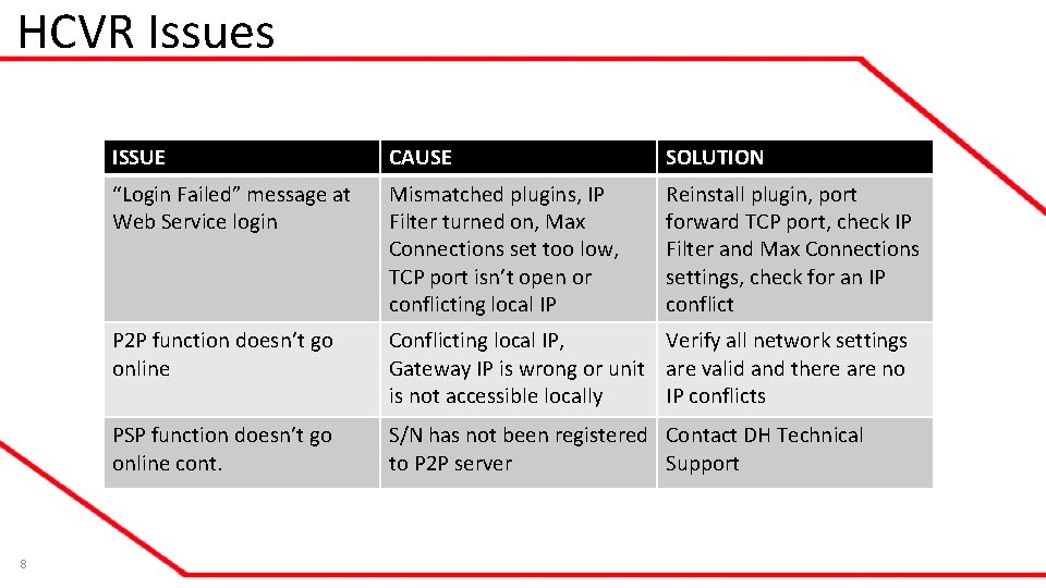 HCVR Issues 8 ISSUE CAUSE SOLUTION “Login Failed” message at Web Service login Mismatched HCVR Issues 8 ISSUE CAUSE SOLUTION “Login Failed” message at Web Service login Mismatched