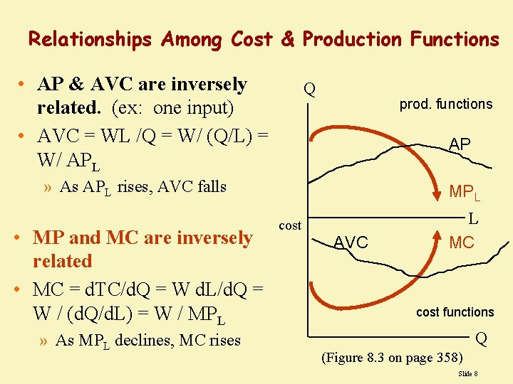 Relationships Among Cost & Production Functions • AP & AVC are inversely related. (ex: