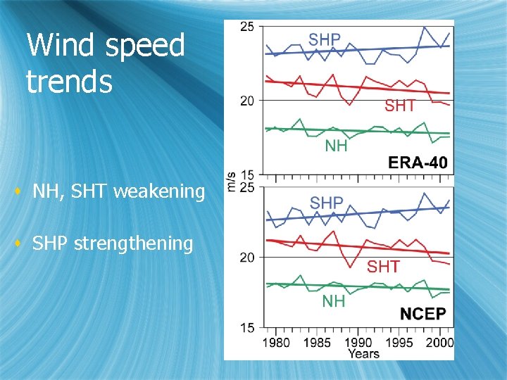 Wind speed trends s NH, SHT weakening s SHP strengthening 