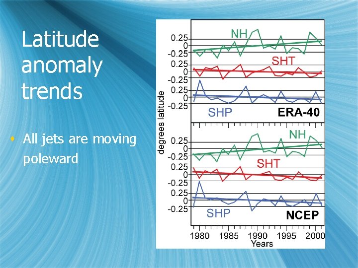 Latitude anomaly trends s All jets are moving poleward 