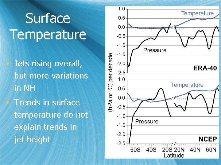 Surface Temperature s Jets rising overall, but more variations in NH s Trends in