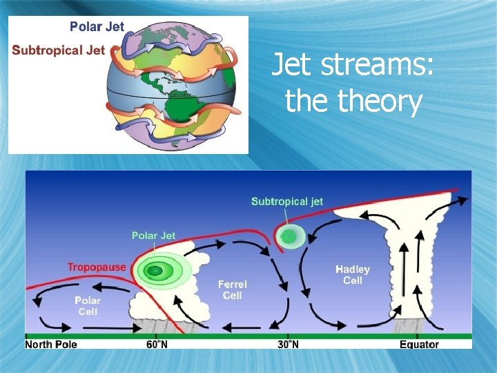 Jet streams: theory 